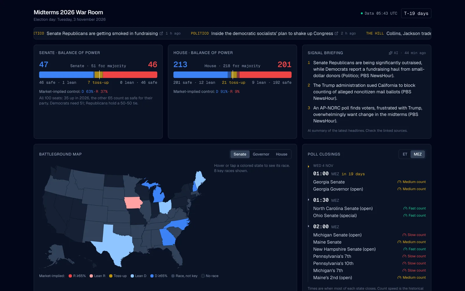 Dashboard von midterms.app mit Kräfteverhältnis in Senat und Repräsentantenhaus, Karte der umkämpften Staaten und Schliesszeiten der Wahllokale.